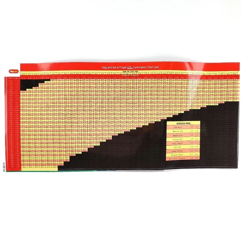 The KegLand Carbonation Chart Sticker